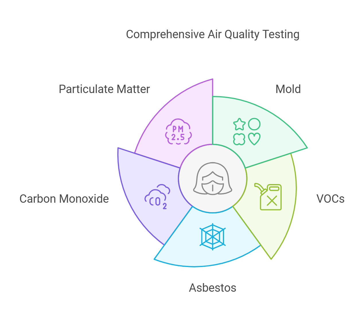 comprehensive air quality testing